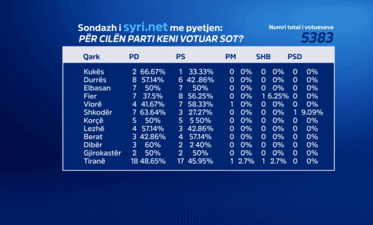 PD merr 18 mandate në Tiranë, 8 në Durrës, 7 në Shkodër/ Ja si ndahen votat në qarqe sipas sondazhit të Syri.net