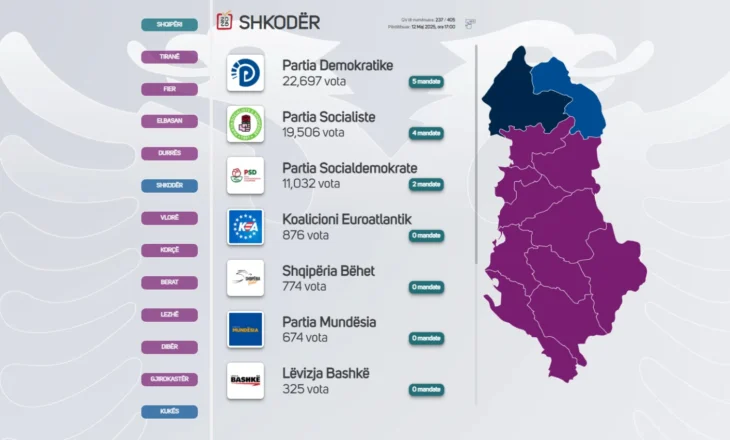 Përfundon në dy bashkitë e Shkodrës procesi i numërimit, kryeson PD! Vijon numërimi në 3 bashkitë e tjera