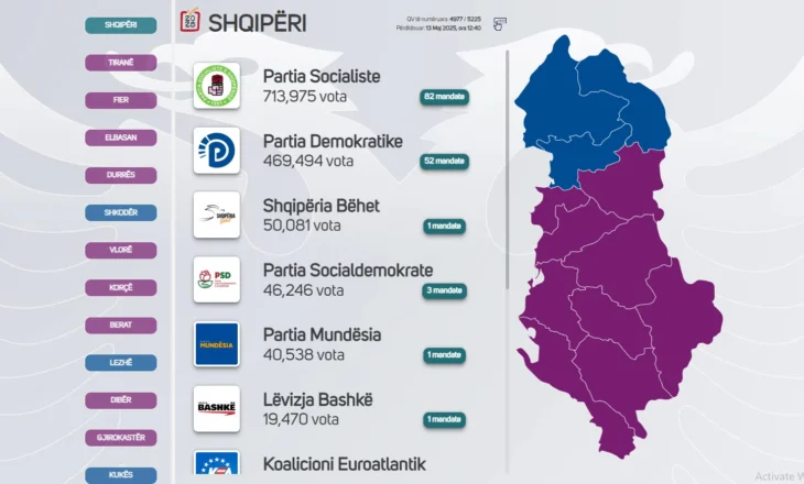 Përfundon numërimi në 7 qarqe! PS “ngjyros” Shqipërinë. PD forcë e parë vetëm në Shkodër, Lezhë e Kukës