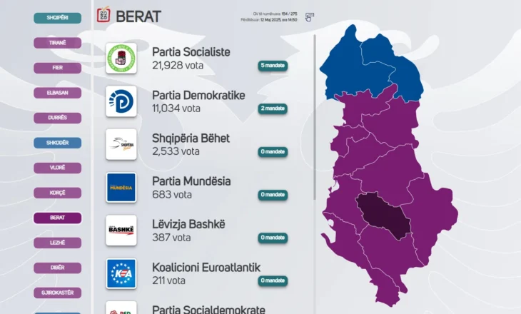 Përfundon numërimi në dy bashki të Beratit, vijon në tre të tjera! PS fiton Skraparin dhe Poliçanin