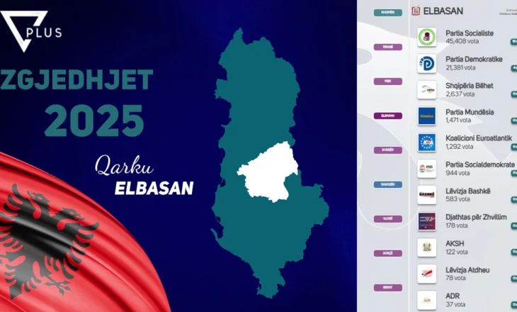 Përfundon numërimi në një nga bashkitë e Elbasanit, si renditen forcat politike