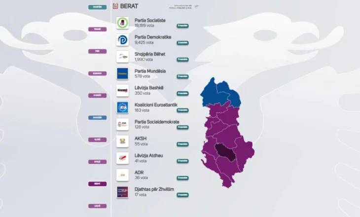 Përfundon numërimi në Poliçan, PS forcë e parë, diferencë e madhe votash me PD! “Shqipëria Bëhet” në vend të tretë