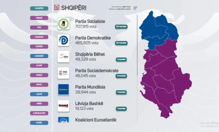 Përfundon numërimi në Vlorë, PS fiton 58% të votave, PD fut në parlament vetëm kandidatët e listës së mbyllur