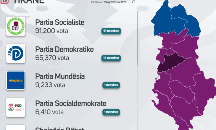 Përfundon procesi i numërimit në bashkinë e Rrogozhinës, PS fiton bindshëm ndaj PD! Ja si renditen forcat e reja