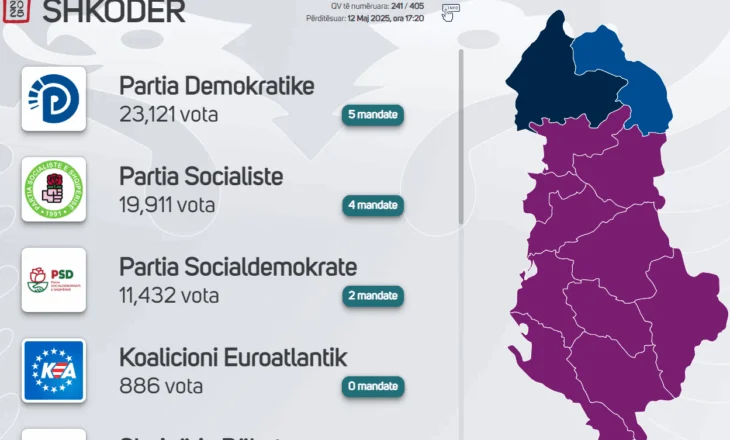 Përfundon procesi i numërimit në Vaun e Dejës, surprizon PSD! Si renditet PS dhe PD