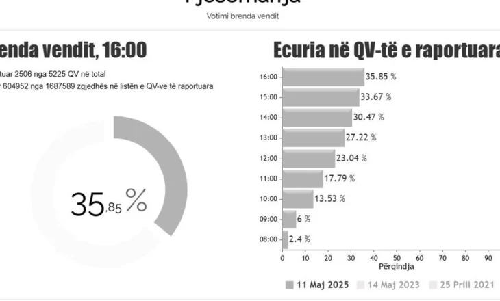 Pjesëmarrja/ KQZ jep shifrat: Deri në orën 16:00 kanë votuar 35,85% e shqiptarëve