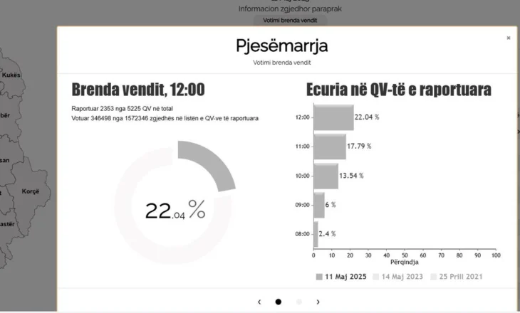 Pjesëmarrja/ KQZ nxjerr shifrat: Deri në orën 12:00 kanë votuar 22.04% e qytetarëve shqiptarë