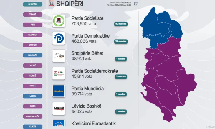 PS 230 mijë vota para në rang vendi, “rrëmben” edhe votat e diasporës! Vetëm 297 kuti pa hapur
