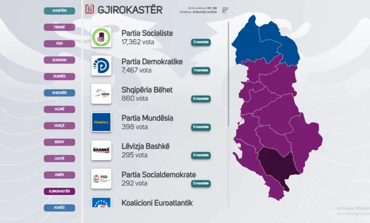 PS fiton katër bashki të Gjirokastrës, kryeson në tre të tjera ku vijon numërimi