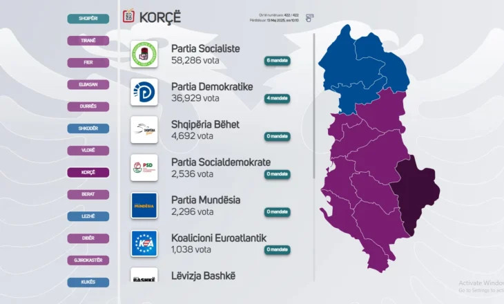 PS fiton Korçën, ruan të pandryshuar numrin e mandateve