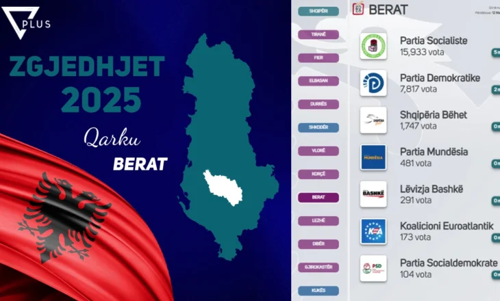 PS udhëheq në Berat, diferencë e thellë votash me PD! Lapaj forcë e tretë, Shehaj i katërti