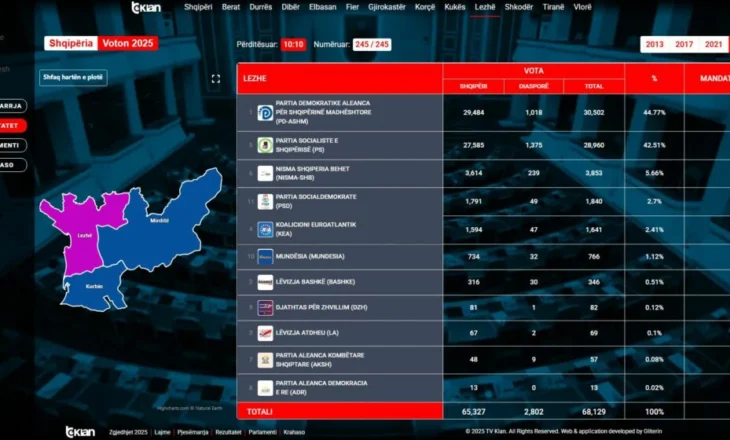Qarku i Lezhës bëhet blu, nis numërimi i votave për kandidatët në Mirditë