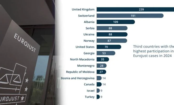 Raporti i Eurojust për hetimet e përbashkëta me Shqipërinë, vendi i parë në rajon për numrin e rasteve të shqyrtuara