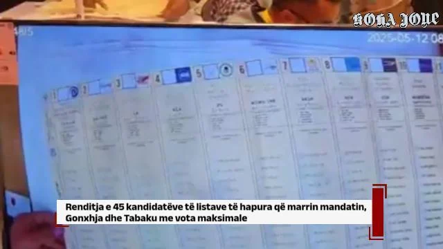 Renditja e 45 kandidatëve të listave të hapura që marrin mandatin, Gonxhja dhe Tabaku vota maksimale