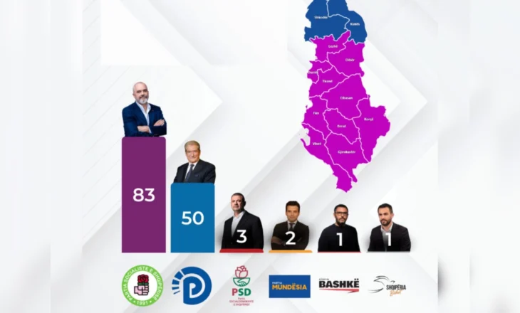 Rezultatet përfundimtare të Zgjedhjeve Parlamentare 2025: PS fiton shumicën me 83 mandate