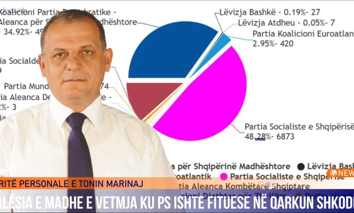 REZULTATI PËRFUNDIMTAR – Malësia e Madhe fitore të thellë për PS, kryebashkiaku Tonin Marinaj i pamposhtur