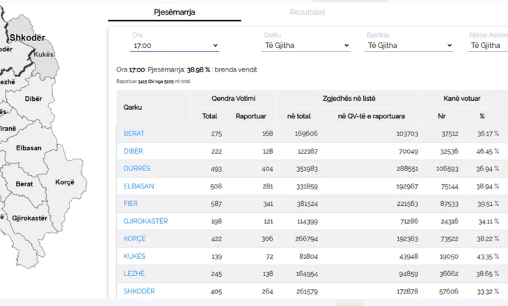 Rritje e pjesëmarrjes/ KQZ: Deri në orën 17:00 kanë votuar 38.65% e votuesve
