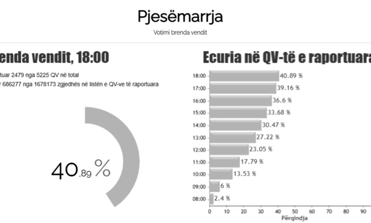 Rritje e pjesëmarrjes/ KQZ: Deri në orën 18:00 kanë votuar 40.89% e votuesve