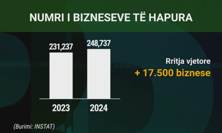 Sa është numri i bizneseve sipas qarqeve në vend?