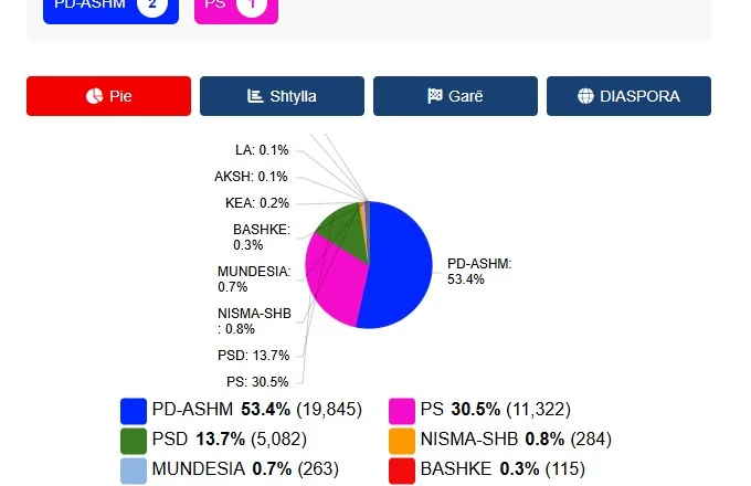 Sa vota morën socialistët?/ Kukësi, qarku i rradhës që përfundon procesin e numërimit