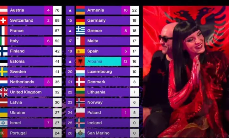 Shqipëria e mbyll Eurovisionin në vendin e 8-të – Juritë e anashkalojnë, publiku e voton