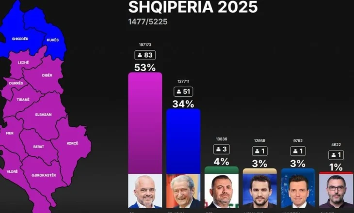 Shqipëria zgjohet mavi, vetëm dy qarqe blu në hartën zgjedhore