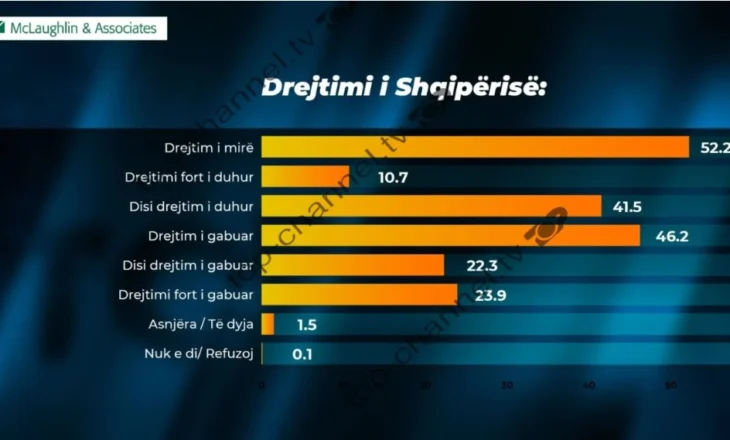 Si e shohin shqiptarët drejtimin e Shqipërisë? Publikohet sondazhi i dytë nga “McLaughlin and Asociates”