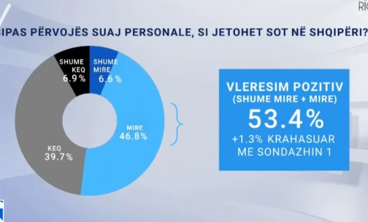 Si jetohet sot në Shqipëri? Real Story dhe Angi Ricerche publikojnë përgjigjet e shqiptarëve për sondazhin e fundit parazgjedhor