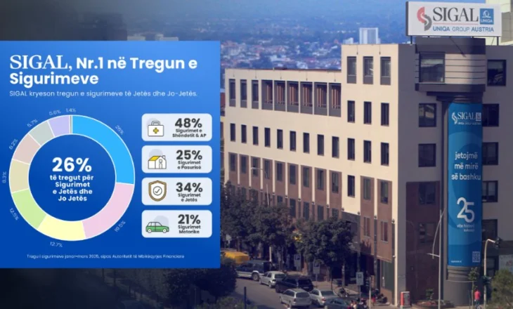 SIGAL përforcon pozitat, lider absolut në tregun e  sigurimeve