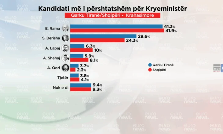 Sondazhi/Cilin duan shqiptarët si kryeministër?