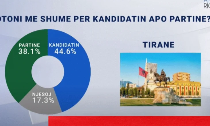 Sondazhi i fundit në Real Story/ Kë voton Tirana kandidatin apo partinë?