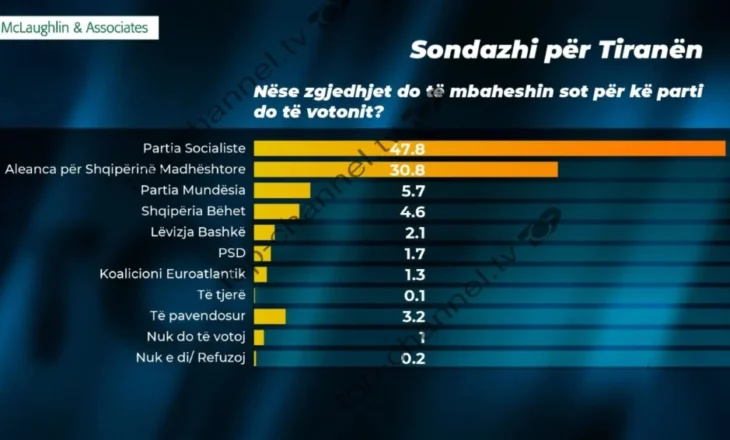 Sondazhi i McLaughlin & Associates/ Partia Socialiste, forcë e parë në Tiranë! Merr 20 mandate, 13 për Partinë Demokratike