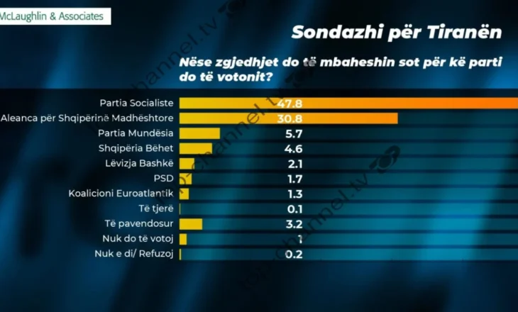 Sondazhi i McLaughlin & Associates, Partia Socialiste forcë e parë në Tiranë