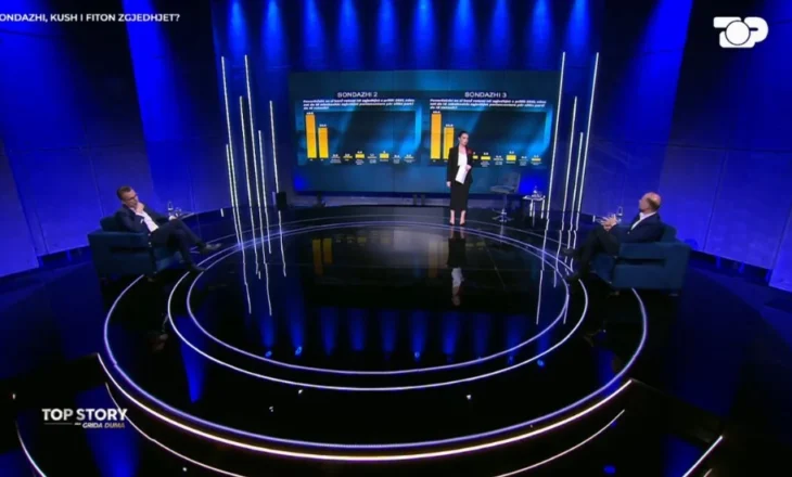 Sondazhi i “McLaughlin”/ PS fiton me 49.4%! 20 mandate për PS, 13 për PD, nga 2 mandate për Mundësia dhe Shqipëria Bëhet