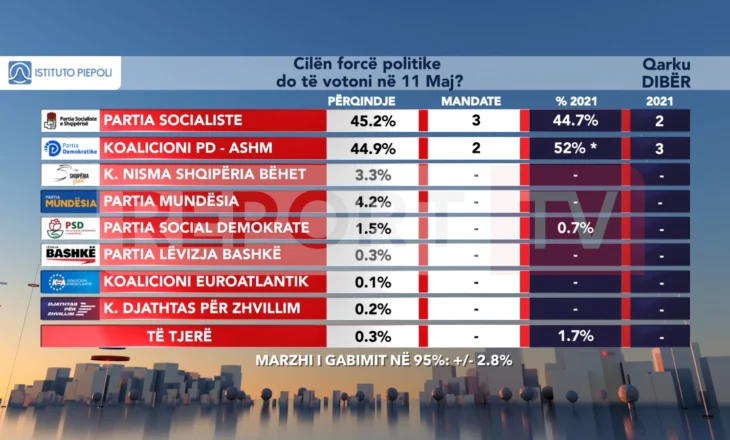 Sondazhi i Piepolit/ Përmbyset rezultati në Dibër, PS i rrëmben një mandat PD