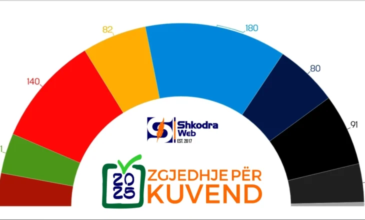SONDAZHI I SHKODRAWEB – Si ndahen mandatet në Qarkun e Shkodrës me 11 maj, cilët kandidatë preferohen