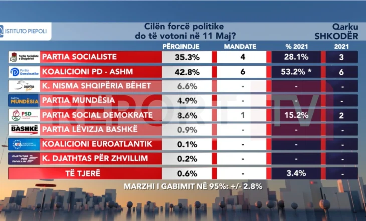 SONDAZHI PIEPOLI – PD tkurret në qarkun e Shkodrës por merr 6 mandate, PS rritet dhe merr 4 mandate, PSD 1