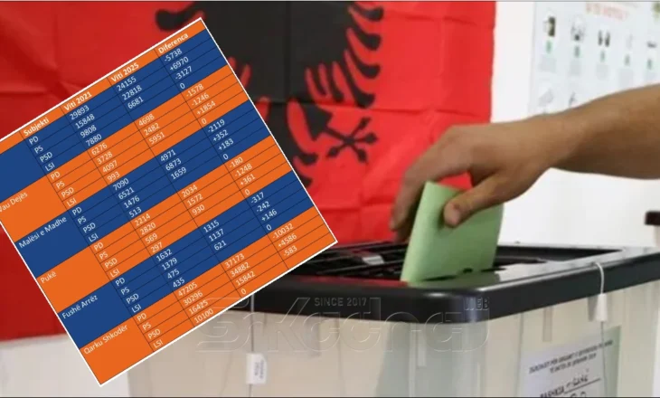 STATISTIKAT – Mandatet e deputetëve në Shkodër u ndanë, kush mori më shumë e më pak vota krahasuar me 2021