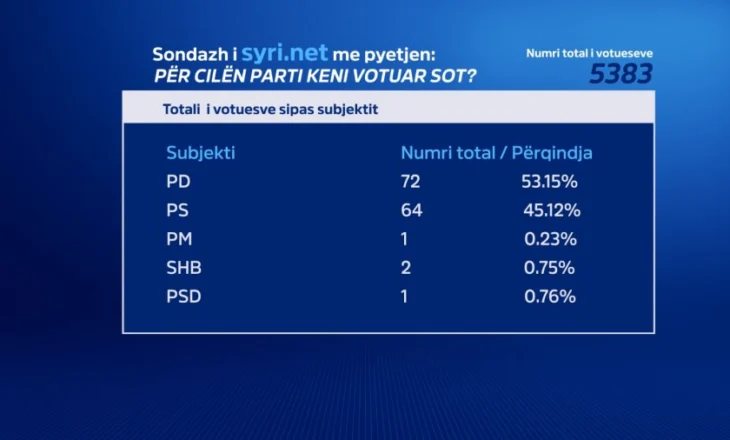 Syri.net: PD merr 72 mandate, PS merr 64