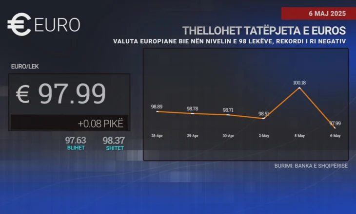 Thellohet tatëpjeta e euros, rekordi i ri negativ