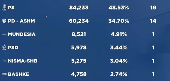 Tiranë/ PS arrin 19 mandate, PD në avantazh vetëm në Kamëz dhe Kavajë