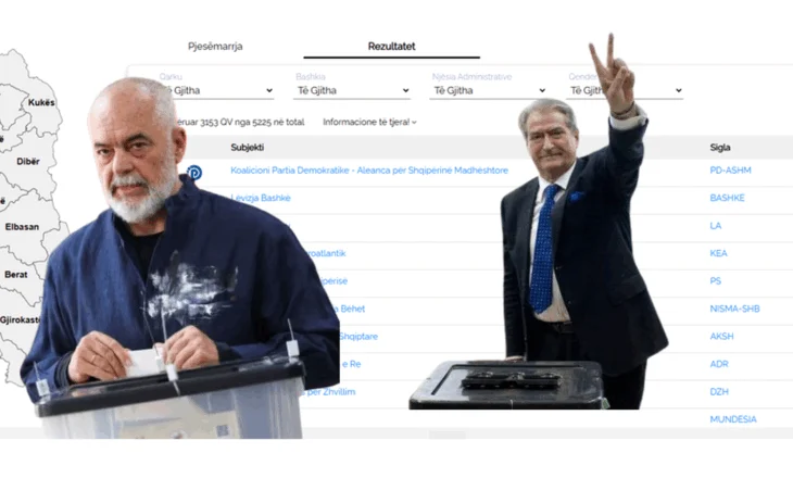 UPDATE 24 orë nga mbyllja e votimeve/ Votat po numërohen, kryeson PS, PD merr vetëm 2 qarqe…sytë nga DIASPORA!