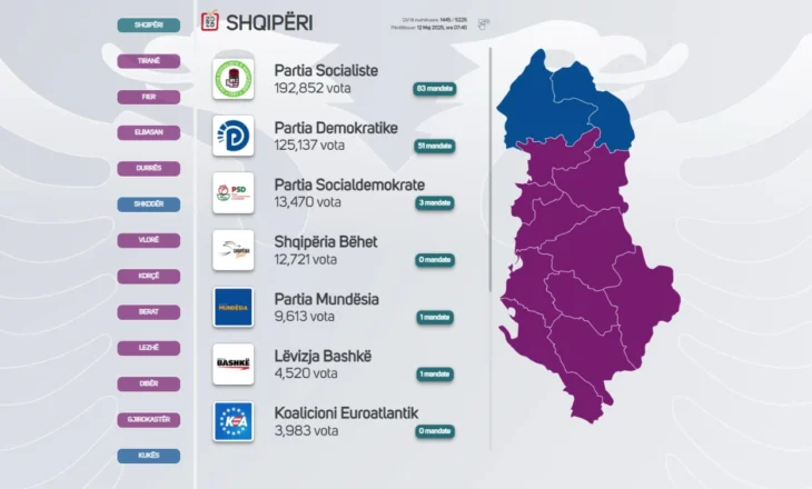 Vetëm 52 vota plus, cili është qarku ku PS dhe PD janë “kokë më kokë”