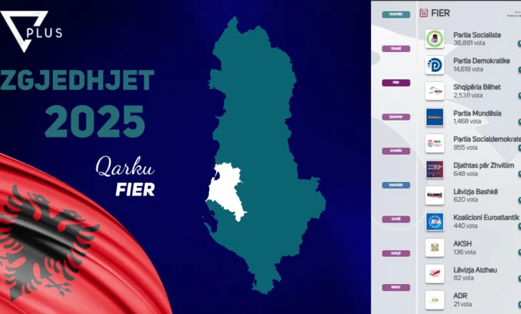 Vijon numërimi në qarkun e Fierit, kryeson PS! Si renditen forcat e tjera politike