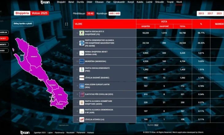 Vlora qëndron socialiste, nis numërimi i votave për kandidatët në Himarë e Sarandë