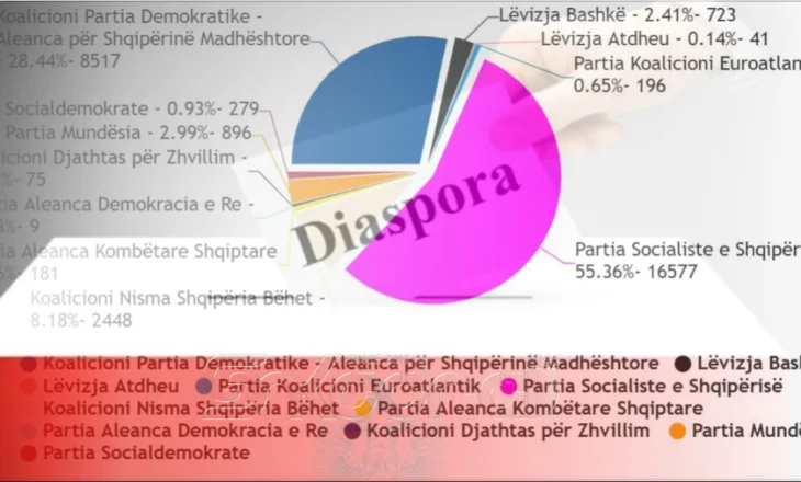 VOTA E DIASPORËS – Lexohen mbi 30 mijë zarfe, PS kryeson bindshëm, PD e dyta, “Shqipëria Bëhet” e treta