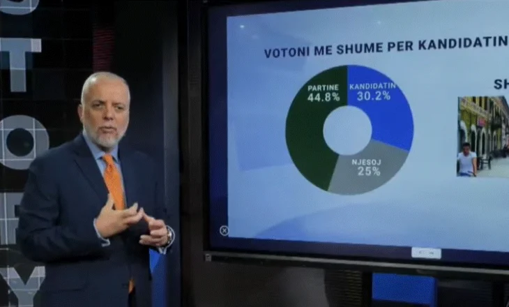 Votoni më shumë për kandidatin apo partinë? Si zgjedhin shkodranët