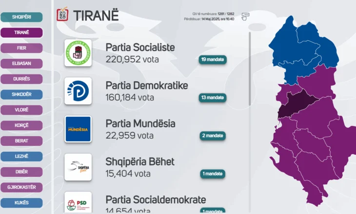 ZGJEDHJET 2025/ Garë e fortë mes demokratëve në Tiranë, Tabaku përmbys Alimehmetin