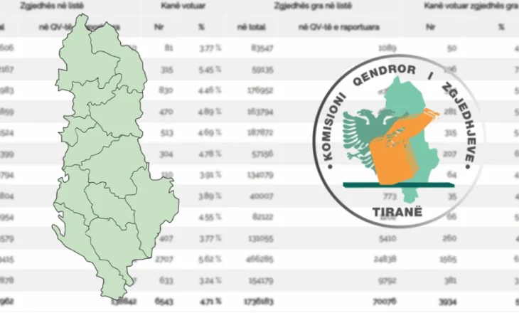 ZGJEDHJET 2025/ KQZ publikon shifrat, ja sa qytetarë kanë votuar deri në orën 10:00