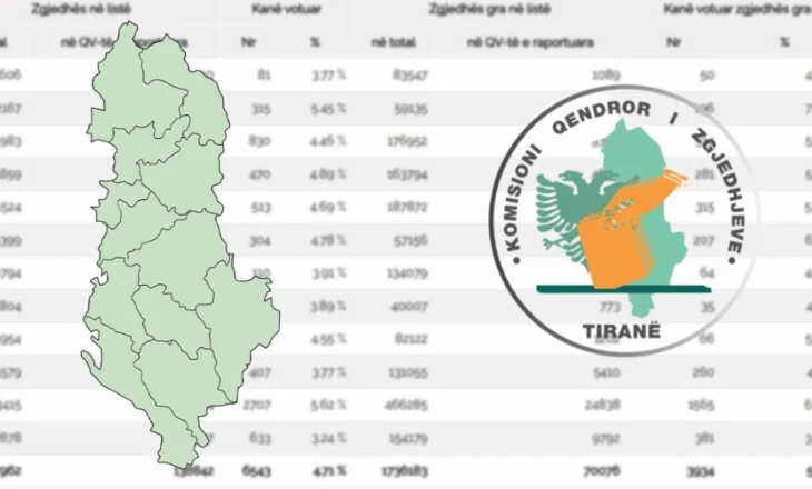 ZGJEDHJET 2025/ KQZ publikon shifrat, Vlora me përqindjen më të ulët të pjesëmarrjes